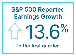 S&P 500 Reported Earnings Growth 13.6% In the first quarter