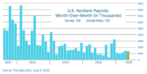 US Nonfarm Payrolls Month-Over-Month
