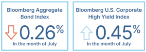 Bloomberg Aggregate Bond Index. Bloomberg U.S. Corporate High Yield Index.