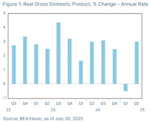 Real Gross Domestic Product, % Change – Annual Rate