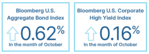 Bloomberg US Aggregate bond index and Corporate High Yield index