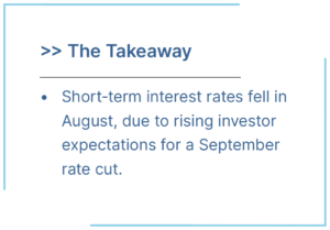 Short-term interest rates fell in August, due to rising investor expectations for a September rate cut.