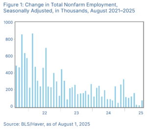 Change in total nonfarm employment seasonally adjust, in thousands, August 2021-2025