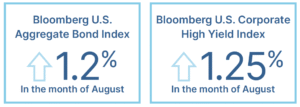 Bloomberg Aggregate Bond Index. Bloomberg U.S. Corporate High Yield Index.