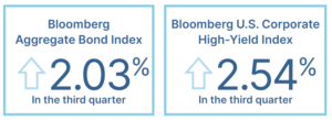 Bloomberg Aggregate Bond Index. Bloomberg U.S. Corporate High Yield Index.