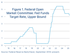 Federal Open Market Committee: Fed Funds Target Rate, Upper Bound