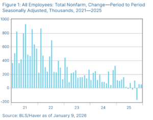 A graph of all employees: Total Nonfarm, Change